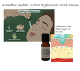 Grandeur Global LMW Hyaluronic Acid Serum benefits of low molecular weight hyaluronic acid - Penetrates to deeper layers of the skin