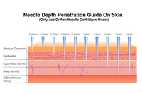 Diagram of needle depth penetration guide on skin with Dr Pen Needle Cartridges